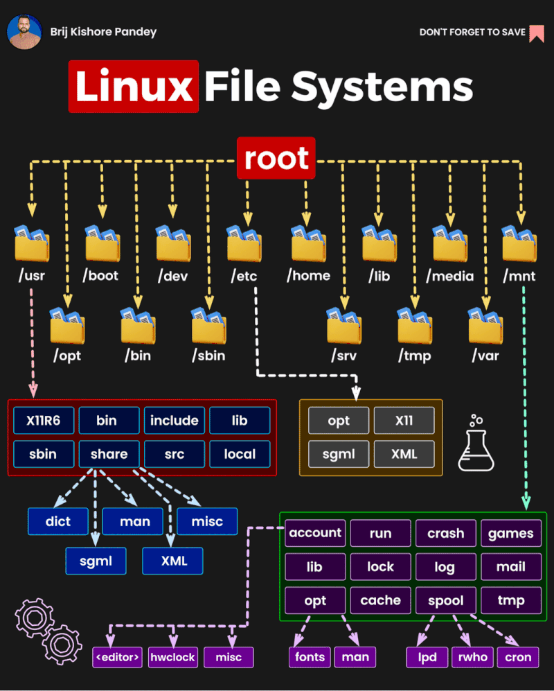 Arborescence du système de fichier Linux.